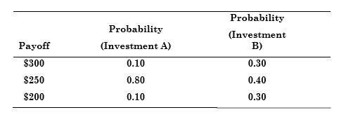 Suppose that two investments have the same three payoffs, but the probability associated with each payoff differs, as illustrated in the table below:
a. Find the expected return and standard deviation of each investment.
b. Jill has the utility function U = 5I, where I denotes the payoff.Which investment will she choose?
c. Ken has the utility functionU =5I .Which investment will he choose?
d. Laura has the utility function U = 5I2.Which investment will she choose?

