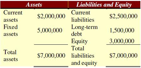 Suppose that Wind Em Corp. currently has the following balance sheet, and that sales for the year just ended were $7 million. The firm also has a profit margin of 27 percent, a retention ratio of 20 percent, and expects sales of $8 million next year. If all assets and current liabilities are expected to grow with sales, what amount of additional funds will Wind Em need from external sources to fund the expected growth?

