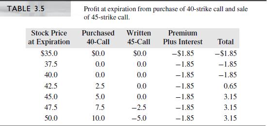 Suppose that you short the S&R index for $1000 and sell a 1000-strike put. Construct a table mimicking Table 3.1 that summarizes the payoff and profit of this position.
Verify that your table matches Figure 3.5.


For the following problems assume the effective 6-month interest rate is 2%, the S&R 6- month forward price is $1020, and use these premiums for S&R options with 6 months to expiration:

