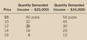 Suppose that your demand schedule for pizza is as follows:


a. Use the midpoint method to calculate your price elasticity of demand as the price of pizza increases from $8 to $10 if (i) your income is $20,000 and (ii) your income is $24,000.
b. Calculate your income elasticity of demand as your income increases from $20,000 to $24,000 if (i) the price is $12 and (ii) the price is $16. 

