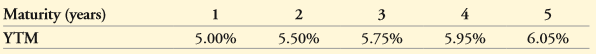 Suppose the current zero-coupon yield curve for risk-free bonds is as follows:
a. What is the price per $100 face value of a two-year, zero-coupon, risk-free bond?
b. What is the price per $100 face value of a four-year, zero-coupon, risk-free bond?
c. What is the risk-free interest rate for a five-year maturity?