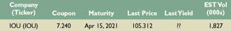 Suppose the following bond quote for IOU Corporation appears in the financial page of today’s newspaper. Assume the bond has a face value of $1,000 and the current date is April 15, 2012. What is the yield to maturity of the bond? What is the current yield?


