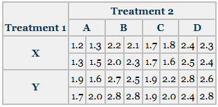 Suppose the following data have been gathered from a study with a two-way factorial design. Use α = .05 and a two-way ANOVA to analyze the data. State your conclusions.