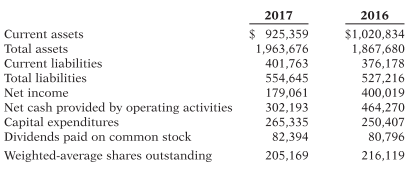 Suppose the following data were taken from the 2017 and 2016 financial statements of American Eagle Outfitters. (All numbers, including share data, are in thousands.)
Instructions
Perform each of the following.
(a) Calculate the current ratio for each year.
(b) Calculate earnings per share for each year.
(c) Calculate the debt to assets ratio for each year.
(d) Calculate the free cash flow for each year.
(e) Discuss American Eagle’s solvency in 2017 versus 2016.
(f) Discuss American Eagle’s ability to finance its investment activities with net cash provided by operating activities, and how any deficiency would be met.