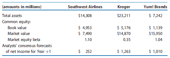 Suppose the following hypothetical data represent total assets, book value, and market value of common shareholders’ equity (dollar amounts in millions) for three firms. Each of these firms, Southwest Airlines, Kroger, and Yum! Brands, operates in a different industry, but all of them operate in very competitive industries. Southwest Airlines is a U.S. domestic airline that provides low-cost point-to-point air transportation services. Kroger operates retail supermarkets across the United States. Yum! Brands operates and franchises quick-service restaurants, including KFC, Pizza Hut, Taco Bell, Long John Silver’s, and A&W All American Food restaurants. These data also include hypothetical market betas for the three firms and analysts’ consensus forecasts of net income for Year +1. For each firm, analysts expect other comprehensive income items for Year þ1 to be zero; so Year +1 net income and comprehensive income will be identical. Assume that the risk-free rate of return in the economy is 4.0% and the market risk premium is 5.0%.

REQUIRED
a. Using the CAPM, compute the required rate of return on equity capital for each firm.
b. Project required income for Year þ1 for each firm.
c. Project residual income for Year þ1 for each firm.
d. Rank the three firms using expected residual income for Year þ1 relative to book value of common equity.
e. What do the different amounts of residual income imply about each firm? Do the projected residual income amounts help explain the differences in market value of equity across these three firms? Explain.

