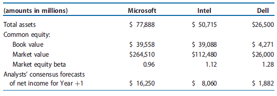 Suppose the following hypothetical data represent total assets, book value, and market value of common shareholders’ equity (dollar amounts in millions) for Microsoft, Intel, and Dell, three firms involved in different aspects of the computer technology industry. Microsoft engages primarily in the development, manufacture, license, and support of software products. Intel develops and manufactures semiconductor chips and microprocessors for the computing and communications industries. Dell designs and manufactures a range of computer hardware systems, such as laptops, desktops, and servers. These data also include hypothetical market betas for these three firms and analysts’ consensus forecasts of net income for Year þ1. For each firm, analysts expect other comprehensive income items for Year þ1 to be zero, so Year þ1 net income and comprehensive income will be identical. Assume that the risk-free rate of return in the economy is 4.0% and the market risk premium is 5.0%.
REQUIRED
a. Using the CAPM, compute the required rate of return on equity capital for each firm.
b. Project required income for Year þ1 for each firm.
c. Project residual income for Year þ1 for each firm.
d. Rank the three firms using expected residual income for Year þ1 relative to book value of common equity.
e. What do the different amounts of residual income imply about each firm? Do the projected residual income amounts

