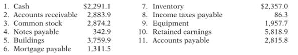 Suppose the following items were taken from the balance sheet of Nike, Inc. (All dollars are in millions.)
Instructions
Perform each of the following.
(a) Classify each of these items as an asset, liability, or stockholders’ equity, and determine the total dollar amount for each classification.
(b) Determine Nike’s accounting equation by calculating the value of total assets, total liabilities, and total stockholders’ equity.
(c) To what extent does Nike rely on debt versus equity financing?