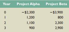 Suppose the following two independent investment opportunities are available to Greenplain, Inc. The appropriate discount rate is 10 percent.


a. Compute the profitability index for each of the two projects.
b. Which project(s) should Greenplain accept based on the profitability index rule?

