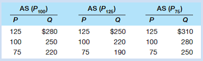 Suppose the full-employment level of real output (Q) for a hypothetical economy is $250 and the price level (P) initially is 100. Use the short-run aggregate supply schedules below to answer the questions that follow:
a. What will be the level of real output in the short run if the price level unexpectedly rises from 100 to 125 because of an increase in aggregate demand? What if the price level unexpectedly falls from 100 to 75 because of a decrease in aggregate demand? Explain each situation, using numbers from the table.
b. What will be the level of real output in the long run when the price level rises from 100 to 125? When it falls from 100 to 75? Explain each situation.
c. Show the circumstances described in parts a and b on graph paper, and derive the long-run aggregate supply curve.