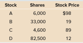Suppose the fund in Problem 5 has liabilities of $110,000. What is the NAV of the fund now?
Data from Problem 5:
An open-end mutual fund has the following stocks:
If there are 50,000 shares of the mutual fund, what is the NAV?
