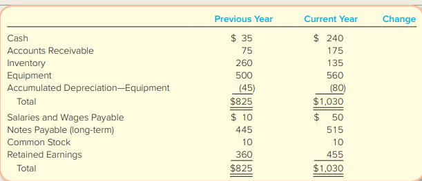 Suppose the income statement for Goggle Company reports $95 of net income, after deducting depreciation of $35. The company bought equipment costing $60 and obtained a long-term bank loan for $70. The company’s comparative balance sheet, at December 31, is presented here.
Required:
1. Calculate the change in each balance sheet account and indicate whether each account relates to operating, investing, and/or financing activities.
2. Prepare a statement of cash flows using the indirect method.
3. In one sentence, explain why an increase in accounts receivable is subtracted.
4. In one sentence, explain why a decrease in inventory is added.
5. In one sentence, explain why an increase in salaries and wages payable is added.
6. Are the cash flows typical of a start-up, healthy, or troubled company? Explain.