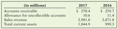Suppose the information below is from the 2017 fi nancial statements and accompanying notes of The Scotts Company, a major manufacturer of lawn-care products.
Instructions
Answer each of the following questions.
(a) Calculate the accounts receivable turnover and average collection period for 2017 for the company.
(b) Is accounts receivable a material component of the company’s total 2017 current assets?
(c) Scotts sells seasonal products. How might this affect the accuracy of your answer to part (a)?
(d) Evaluate the credit risk of Scotts’ 2017 concentrated receivables.
(e) Comment on the informational value of Scotts’ Note 19 on concentrations of credit risk.