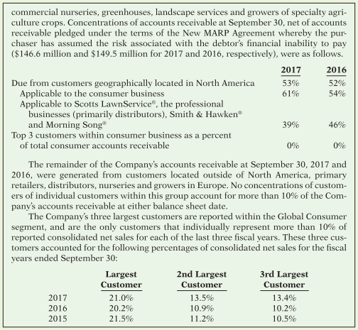 Suppose the information below is from the 2017 fi nancial statements and accompanying notes of The Scotts Company, a major manufacturer of lawn-care products.
Instructions
Answer each of the following questions.
(a) Calculate the accounts receivable turnover and average collection period for 2017 for the company.
(b) Is accounts receivable a material component of the company’s total 2017 current assets?
(c) Scotts sells seasonal products. How might this affect the accuracy of your answer to part (a)?
(d) Evaluate the credit risk of Scotts’ 2017 concentrated receivables.
(e) Comment on the informational value of Scotts’ Note 19 on concentrations of credit risk.