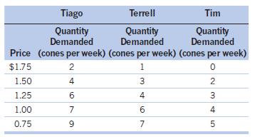 Suppose the market for ice cream cones is made up of three consumers: Tiago, Terrell, and Tim. Use the information in the following table to construct the market demand curve for ice cream cones. Show the information in a table and in a graph.