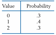 Suppose the number of different computers used by a student last week has distribution
Let X1 and X2 be independent and each have the same distribution as the population.
(a) Determine the missing elements in the table for the sampling distribution of X = (X1 + X2) / 2.
(b) Find the expected value of X .
(c) If the sample size is increased to 36, give the mean and variance of X.