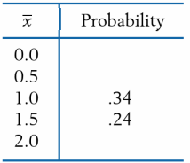 Suppose the number of different computers used by a student last week has distribution
Let X1 and X2 be independent and each have the same distribution as the population.
(a) Determine the missing elements in the table for the sampling distribution of X = (X1 + X2) / 2.
(b) Find the expected value of X .
(c) If the sample size is increased to 36, give the mean and variance of X.