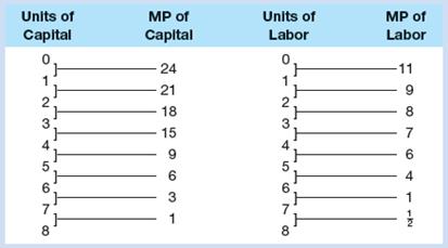Suppose the productivity of capital and labor are as shown in the accompanying table. The output of these resources sells in a purely competitive market for $1 per unit. Both capital and labor are hired under purely competitive conditions at $3 and $1, respectively. 
a. What is the least-cost combination of labor and capital the firm should employ in producing 80 units of output? Explain.
b. What is the profit-maximizing combination of labor and capital the firm should use? Explain. What is the resulting level of output? What is the economic profit? Is this the least costly way of producing the profit-maximizing output?

