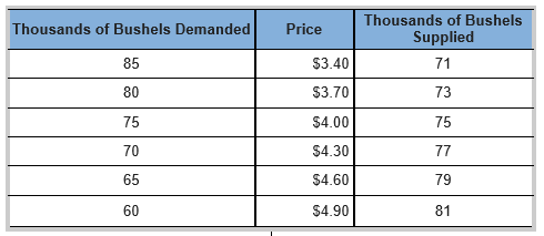 Suppose the total demand for wheat and the total supply of wheat per month in the Kansas City grain market are as shown in the table below. Suppose that the government establishes a price ceiling of $3.70 for wheat. What might prompt the government to establish this price ceiling? Explain carefully the main effects. Demonstrate your answer graphically. Next, suppose that the government establishes a price floor of $4.60 for wheat. What will be the main effects of this price floor? Demonstrate your answer graphically.

