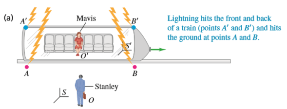 Suppose the two lightning bolts shown in Fig. 37.5a are simultaneous to an observer on the train. Show that they are not simultaneous to an observer on the ground. Which lightning strike does the ground observer measure to come first?