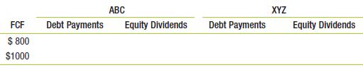Suppose there are no taxes. Firm ABC has no debt, and firm XYZ has debt of $5000 on which it pays interest of 10% each year. Both companies have identical projects that generate free cash flows of $800 or $1000 each year. After paying any interest on debt, both companies use all remaining free cash flows to pay dividends each year.
a. Fill in the table above showing the payments debt and equity holders of each firm will receive given each of the two possible levels of free cash flows.
b. Suppose you hold 10% of the equity of ABC. What is another portfolio you could hold that would provide the same cash flows?
c. Suppose you hold 10% of the equity of XYZ. If you can borrow at 10%, what is an alternative strategy that would provide the same cash flows?

