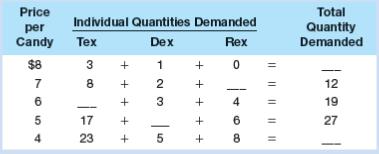 Suppose there are three buyers of candy in a market: Tex, Dex, and Rex. The market demand and the individual demands of Tex, Dex, and Rex for candy are given in the table below. 
a. Fill in the table for the missing values.
b. Which buyer demands the least at a price of $5? The most at a price of $7?
c. Which buyer’s quantity demanded increases the most when the price is lowered from $7 to $6?
d. Which direction would the market demand curve shift if Tex withdrew from the market? What if Dex doubled his purchases at each possible price?
e. Suppose that at a price of $6, the total quantity demanded increases from 19 to 38. Is this a “change in the quantity demanded” or a “change in demand”?

