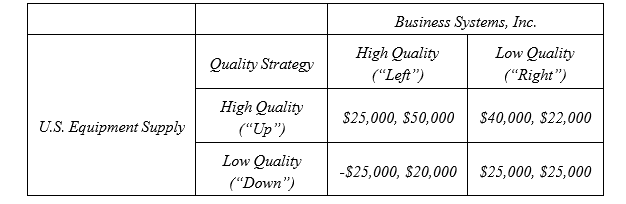 Suppose two local suppliers are seeking to win the right to upgrade the communications capability of the internal “intranets” that link a number of customers with their suppliers. The system quality decision facing each competitor, and potential profit payoffs, are illustrated in the table. The first number listed in each cell is the profit earned by U.S. Equipment Supply; the second number indicates the profit earned by Business Systems, Inc. For example, if both competitors, U.S. Equipment Supply and Business Systems, Inc., pursue a high-quality strategy, U.S. Equipment Supply will earn $25,000 and Business Systems, Inc., will earn $50,000. If U.S. Equipment Supply pursues a high-quality strategy while Business Systems, Inc., offers low-quality goods and services, U.S. Equipment Supply will earn $40,000; Business Systems, Inc., will earn $22,000. If U.S. Equipment Supply offers low-quality goods while Business Systems, Inc., offers high-quality goods, U.S. Equipment Supply will suffer a net loss of $25,000, and Business Systems, Inc., will earn $20,000. Finally, if U.S. Equipment Supply offers low-quality goods while Business Systems, Inc., offers low-quality goods, both U.S. Equipment Supply and Business Systems, Inc., will earn $25,000.
a. Does U.S. Equipment Supply and/or Business Systems, Inc., have a dominant strategy? If so, what is it?
b. Does U.S. Equipment Supply and/or Business Systems, Inc., have a secure strategy? If so, what is it?
c. What is the Nash equilibrium concept, and why is it useful? What is the Nash equilibrium for this problem?