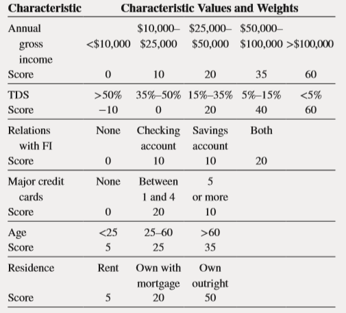 Suppose you are a loan officer at Carbondale Local Bank. Joan Doe listed the following information on her mortgage application:
Characteristic …………………………………………….Value
Annual gross income ……………………………………………$45,000
TDS …………………………………………………………………………..10%
Relations with FI ……………………………………Checking account
Major credit cards………………………………………………………….. 5
Age……………………………………………………………………………… 27
Residence ………………………………………………….Own/Mortgage
Length of residence …………………………………………..2½ years
Job stability ……………………………………………………….5½ years
Credit history ………………………..Missed 2payments 1 year ago
Use the information below to determine whether or not Joan Doe should be approved for a mortgage from your bank.
The loan is automatically rejected if the applicant’s total score is less than or equal to 120. The loan is automatically approved if the total score is greater than or equal to 190. A score between 120 and 190 (non inclusive) is reviewed by a loan committee for a final decision.