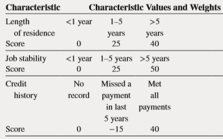 Suppose you are a loan officer at Carbondale Local Bank. Joan Doe listed the following information on her mortgage application:
Characteristic …………………………………………….Value
Annual gross income ……………………………………………$45,000
TDS …………………………………………………………………………..10%
Relations with FI ……………………………………Checking account
Major credit cards………………………………………………………….. 5
Age……………………………………………………………………………… 27
Residence ………………………………………………….Own/Mortgage
Length of residence …………………………………………..2½ years
Job stability ……………………………………………………….5½ years
Credit history ………………………..Missed 2payments 1 year ago
Use the information below to determine whether or not Joan Doe should be approved for a mortgage from your bank.
The loan is automatically rejected if the applicant’s total score is less than or equal to 120. The loan is automatically approved if the total score is greater than or equal to 190. A score between 120 and 190 (non inclusive) is reviewed by a loan committee for a final decision.
