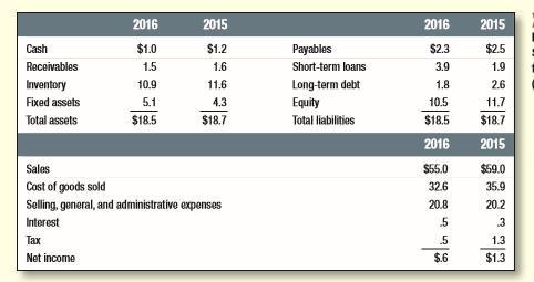 Suppose you are a wealthy individual paying 35% tax on income. What is the expected after-tax yield on each of the following investments? 
a. A municipal note yielding 7.0% pretax. 
b. A Treasury bill yielding 10% pretax. 
c. A floating-rate preferred stock yielding 7.5% pretax.  How would your answer change if the investor is a corporation paying tax at 35%? What other factors would you need to take into account when deciding where to invest the corporation’s spare cash?

