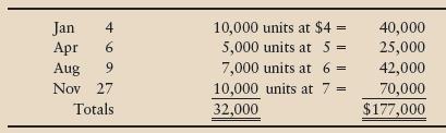Suppose you are considering investing in two businesses, La Petite France Bakery and Burgers Ahoy. The two companies are virtually identical, and both began operations at the beginning of the current year. During the year, each company purchased inventory as follows:
During the first year, both companies sold 25,000 units of inventory.
In early January, both companies purchased equipment costing $150,000 that had a 10-year estimated useful life and a $20,000 residual value. La Petite France uses the inventory and depreciation methods that maximize reported income. By contrast, Burgers Ahoy uses the inventory and depreciation methods that minimize income tax payments. Assume that both companies’ trial balances at December 31 included the following:
Sales revenue ......................... $350,000
Operating expenses ................... 50,000
The income tax rate is 40%.
Requirements
1. Prepare both companies’ income statements.
2. Write an investment newsletter to address the following questions: Which company appears to be more profitable? Which company has more cash to invest in promising projects? If prices continue rising over the long term, which company would you prefer to invest in? Why?