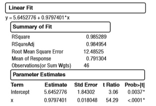 Suppose you are given the computer output shown. You want to test the hypothesis, b = 1.0. Describe how you would use the computer output to test this hypothesis.