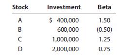 Suppose you are the money manager of a $4 million investment fund. The fund consists of four stocks with the following investments and betas:


If the market’s required rate of return is 14% and the risk-free rate is 6%, what is the fund’s required rate of return?

