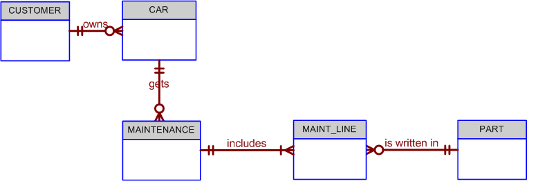 Suppose you are working within the framework of the conceptual model in Figure Q4.5.
Figure Q4.5- The Conceptual Model
Given the conceptual model in Figure Q4.5:
a. Write the business rules that are reflected in it.
b. Identify all of the cardinalities.