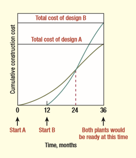 Suppose you expect to need a new plant that will be ready to produce turbo-encabulators in 36 months. If design A is chosen, construction must begin immediately. Design B is more expensive, but you can wait 12 months before breaking ground. Figure 22.9 shows the cumulative present value of construction costs for the two designs up to the 36-month deadline. Assume that the designs, once built, will be equally efficient and have equal production capacity. A standard DCF analysis ranks design A ahead of design B. But suppose the demand for turbo-encabulators falls and the new factory is not needed; then, as Figure 22.9 shows, the firm is better off with design B, provided the project is abandoned before month 24. Describe this situation as the choice between two (complex) call options. Then describe the same situation in terms of (complex) abandonment options. The two descriptions should imply identical payoffs, given optimal exercise strategies.
Figure 22.9:


