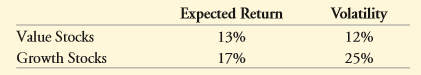 Suppose you group all the stocks in the world into two mutually exclusive portfolios (each stock is in only one portfolio): growth stocks and value stocks. Suppose the two portfolios have equal size (in terms of total value), a correlation of 0.5, and the following characteristics:
The risk-free rate is 2%.
a. What is the expected return and volatility of the market portfolio (which is a 50–50 combination of the two portfolios)?
b. Does the CAPM hold in this economy?