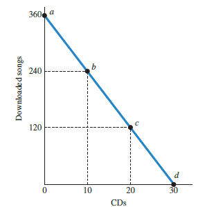 Suppose you have $120 to spend on CDs and movies. The price of a CD is $12, and the price of a movie is $6.
a. Using Figure 1A.6 on page 51 as a model, prepare a table and draw a curve to show the relationship between the number of CDs (on the horizontal axis) and movies (on the vertical axis) you can afford to buy.
Figure 1A.6:
b. The slope of the curve is _________ per _________.