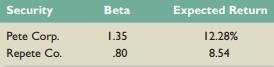 Suppose you observe the following situation:
Assume these securities are correctly priced. Based on the CAPM, what is the expected return on the market? What is the risk-free rate?