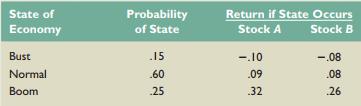 Suppose you observe the following situation:


a. Calculate the expected return on each stock.
b. Assuming the capital asset pricing model holds and Stock A’s beta is greater than Stock B’s beta by .25, what is the expected market risk premium?

