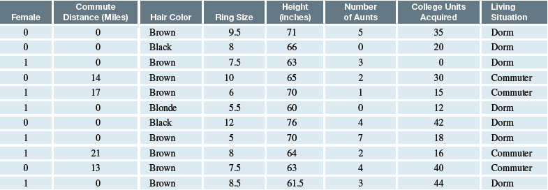 Suppose you wanted to know whether living situation was associated with number of hours of study per week. Could you do that with this data table? If so, which variables would you use?