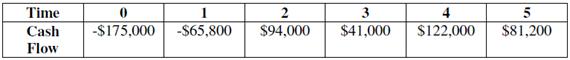 Suppose your firm is considering investing in a project with the cash flows shown as follows, that the required rate of return on projects of this risk class is 11 percent, and that the maximum allowable payback and discounted payback statistics for your company are 3 and 3.5 years, respectively.
Using every one of the capital budgeting decision methods discussed in this chapter, evaluate this project, indicating whether each decision rule would call for acceptance or rejection of the project.

