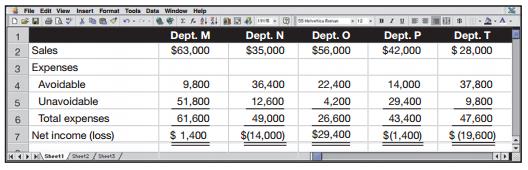 Suresh Co. expects its five departments to yield the following income for next year.


Recompute and prepare the departmental income statements (including a combined total column) for the company under each of the following separate scenarios: Management (1) does not eliminate any department, (2) eliminates departments with expected net losses, and (3) eliminates departments with sales dollars that are less than avoidable expenses. Explain your answers to parts 2 and 3.

