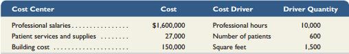 Surgery Center is an outpatient surgical clinic that was profitable for many years, but Medicare has cut its reimbursements by as much as 40%. As a result, the clinic wants to better understand its costs. It decides to prepare an activity-based cost analysis, including an estimate of the average cost of both general surgery and orthopedic surgery. The clinic’s three cost centers and their cost drivers follow.
The two main surgical units and their related data follow.
Required1. Compute the cost per cost driver for each of the three cost centers.
2. Use the results from part 1 to allocate costs from each of the three cost centers to both the general surgery and the orthopedic surgery units. Compute total cost and average cost per patient for both the general surgery and the orthopedic surgery units.