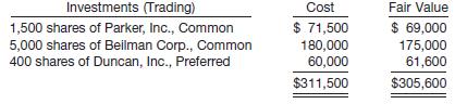 Swanson Company has the following securities in its trading portfolio of securities on December 31, 2012.
All of the securities were purchased in 2012.
In 2013, Swanson completed the following securities transactions.
March 1 …… Sold the 1,500 shares of Parker, Inc., Common, @ $45 less fees of $1,200.
April 1 ……… Bought 700 shares of McDowell Corp., Common, @ $75 plus fees of $1,300.
Swanson Company’s portfolio of trading securities appeared as follows on December 31, 2013.
Instructions
Prepare the general journal entries for Swanson Company for:
(a) The 2012 adjusting entry.
(b) The sale of the Parker stock.
(c) The purchase of the McDowell stock.
(d) The 2013 adjusting entry for the trading portfolio.