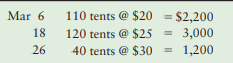 SWAT Surplus began March 2018 with 100 tents that cost $10 each. During the month, the company made the following purchases at cost:18 26
The company sold 318 tents, and at March 31, the ending inventory consisted of 52 tents. The
sales price of each tent was $52.
Requirements:
1. Determine the cost of goods sold and ending inventory amounts for March under the
average-cost, FIFO, and LIFO costing methods. Round the average cost per unit to two
decimal places, and round all other amounts to the nearest dollar.
2. Explain why cost of goods sold is highest under LIFO. Be specific.
3. Prepare the SWAT Surplus income statement for March. Report gross profit. Operating
expenses totaled $3,250. The company uses average costing for inventory. The income tax
rate is 36%.