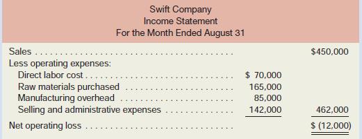 Swift Company was organized on March 1 of the current year. After five months of start-up losses, management had expected to earn a profit during August. Management was disappointed, however, when the income statement for August also showed a loss. August’s income statement follows:

After seeing the $12,000 loss for August, Swift’s president stated, “I was sure we’d be profitable within six months, but our six months are up and this loss for August is even worse than July’s. I think it’s time to start looking for someone to buy out the company’s assets—if we don’t, within a few months there won’t be any assets to sell. By the way, I don’t see any reason to look for a new controller. We’ll just limp along with Sam for the time being.”
The company’s controller resigned a month ago. Sam, a new assistant in the controller’s office, prepared the income statement above. Sam has had little experience in manufacturing operations. 
Inventory balances at the beginning and end of August were:

The president has asked you to check over the income statement and make a recommendation as to whether the company should look for a buyer for its assets.
Required:
1. As one step in gathering data for a recommendation to the president, prepare a schedule of cost of goods manufactured for August.
2. As a second step, prepare a new income statement for August.
3. Based on your statements prepared in (1) and (2) above, would you recommend that the company look for a buyer?

