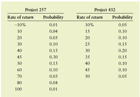 Swift Manufacturing must choose between two asset purchases. The annual rate of return and the related probabilities given in the following table summarize the firm’s analysis to this point.
a. For each project, compute:
(1) The range of possible rates of return.
(2) The average return.
(3) The standard deviation of the returns.
(4) The coefficient of variation of the returns.
b. Construct a bar chart of each distribution of rates of return.
c. Which project would you consider less risky? Why?
