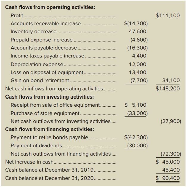 Swiss Farm Inc.’s 2020 statement of cash flows appeared as follows:
Swiss Farm Inc.’s balance sheet information is as follows:
An examination of the company’s statements and accounts showed:
a. All accounts have normal balances.
b. All sales were made on credit.
c. All merchandise purchases were on credit.
d. Accounts payable balances resulted from merchandise purchases.
e. Prepaid expenses relate to other operating expenses.
f. Equipment that cost $42,500 and was depreciated $24,000 was sold for cash.
g. Equipment was purchased for cash.
h. The change in the balance of Accumulated Depreciation resulted from depreciation expense and from the sale of equipment.
i. The change in the balance of Retained Earnings resulted from dividend declarations and profit.
j. Cash receipts from customers were $772,800.
k. Cash payments for merchandise inventory amounted to $425,400.
l. Cash payments for other operating expenses were $169,800.
m. Income taxes paid were $32,400.
Required: Prepare Swiss Farm’s single-step income statement for 2020. Show supporting calculations.