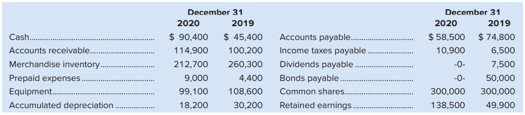 Swiss Farm Inc.’s 2020 statement of cash flows appeared as follows:
Swiss Farm Inc.’s balance sheet information is as follows:
An examination of the company’s statements and accounts showed:
a. All accounts have normal balances.
b. All sales were made on credit.
c. All merchandise purchases were on credit.
d. Accounts payable balances resulted from merchandise purchases.
e. Prepaid expenses relate to other operating expenses.
f. Equipment that cost $42,500 and was depreciated $24,000 was sold for cash.
g. Equipment was purchased for cash.
h. The change in the balance of Accumulated Depreciation resulted from depreciation expense and from the sale of equipment.
i. The change in the balance of Retained Earnings resulted from dividend declarations and profit.
j. Cash receipts from customers were $772,800.
k. Cash payments for merchandise inventory amounted to $425,400.
l. Cash payments for other operating expenses were $169,800.
m. Income taxes paid were $32,400.
Required: Prepare Swiss Farm’s single-step income statement for 2020. Show supporting calculations.
