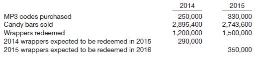 
Sycamore Candy Company offers an MP3 download (seven-single medley) as a premium for every five candy bar wrappers presented by customers together with $2.50. The candy bars are sold by the company to distributors for 30 cents each. The purchase price of each download code to the company is $2.25. In addition, it costs 50 cents to distribute each code. The results of the premium plan for the years 2014 and 2015 are as follows. (All purchases and sales are for cash.)


Instructions
(a) Prepare the journal entries that should be made in 2014 and 2015 to record the transactions related to the premium plan of the Sycamore Candy Company.
(b) Indicate the account names, amounts, and classifications of the items related to the premium plan that would appear on the balance sheet and the income statement at the end of 2014 and 2015.
&nbsp;