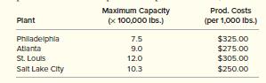 Sycamore Plastics (SP) is a manufacturer of polyethylene plastic pellets used as a raw material by manufacturers of plastic goods around the U.S. SP currently operates four manufacturing centers in Philadelphia, PA; Atlanta, GA; St. Louis, MO; and Salt Lake City, UT. The plants have different capacities and production costs, as indicated in the following table.


SP currently has six contract customers located in New York City; Birmingham, AL; Terre Haute, IN; Dallas, TX; Spokane, WA; and San Diego, CA. Transportation costs between the plants and various customers, as well as contracted demand from each customer, are shown in the following table. 


a. Create a solver model and find the optimal solution to help SP develop a distribution plan that will minimize costs to supply the customers’ demand.
b. Commen t briefly on your solution. Beyond the obvious, does your proposed solution have any other implications for SP?
